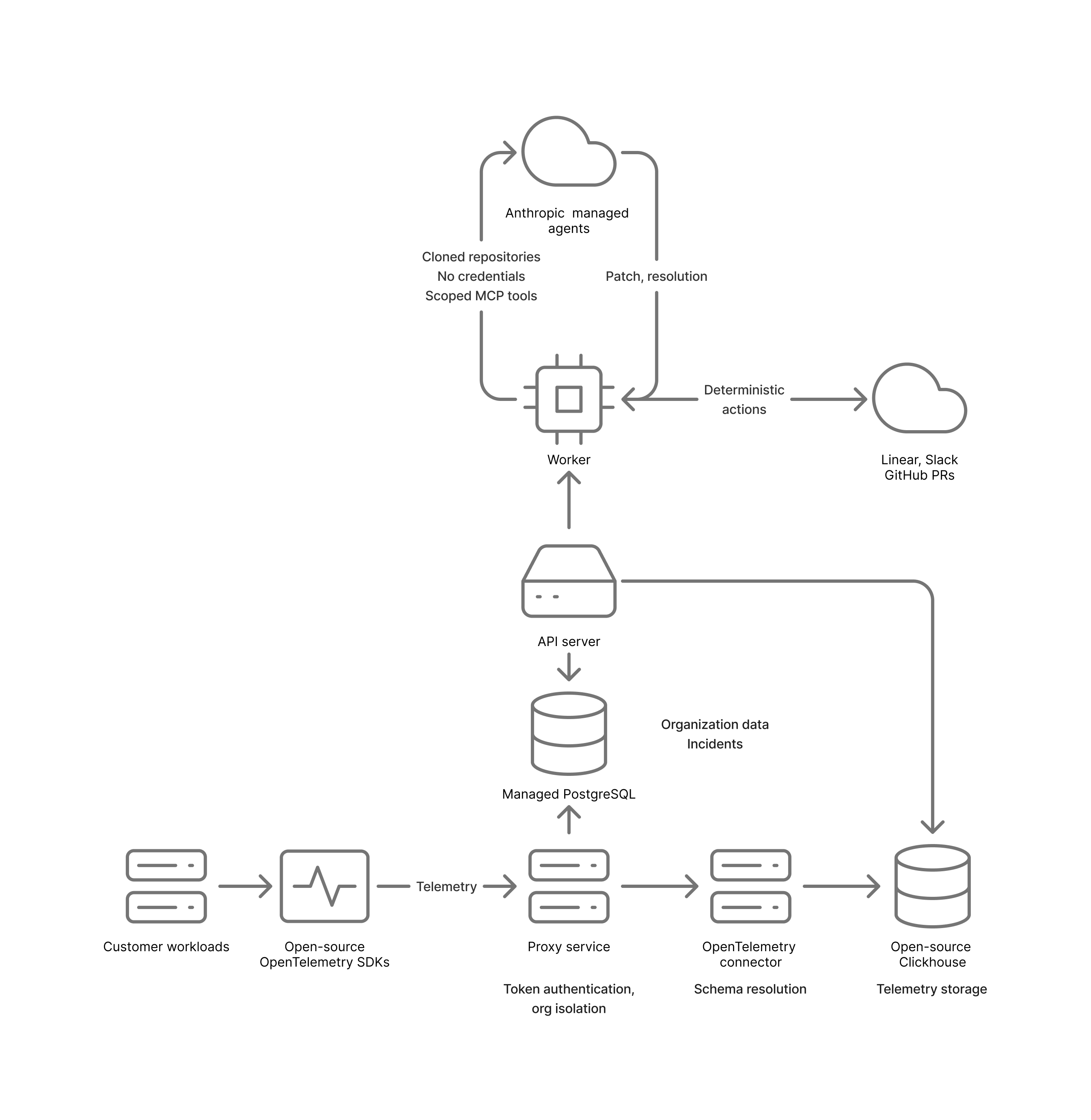 Superlog architecture diagram — customer workloads send telemetry through OpenTelemetry SDKs to the proxy (token auth, org isolation), then through the OTel connector into ClickHouse. The API server reads from Postgres and ClickHouse and triggers the worker, which mounts cloned repos into an Anthropic Managed Agents session with no credentials, receives a patch back, and performs the deterministic write-side actions (Linear, Slack, GitHub PRs).